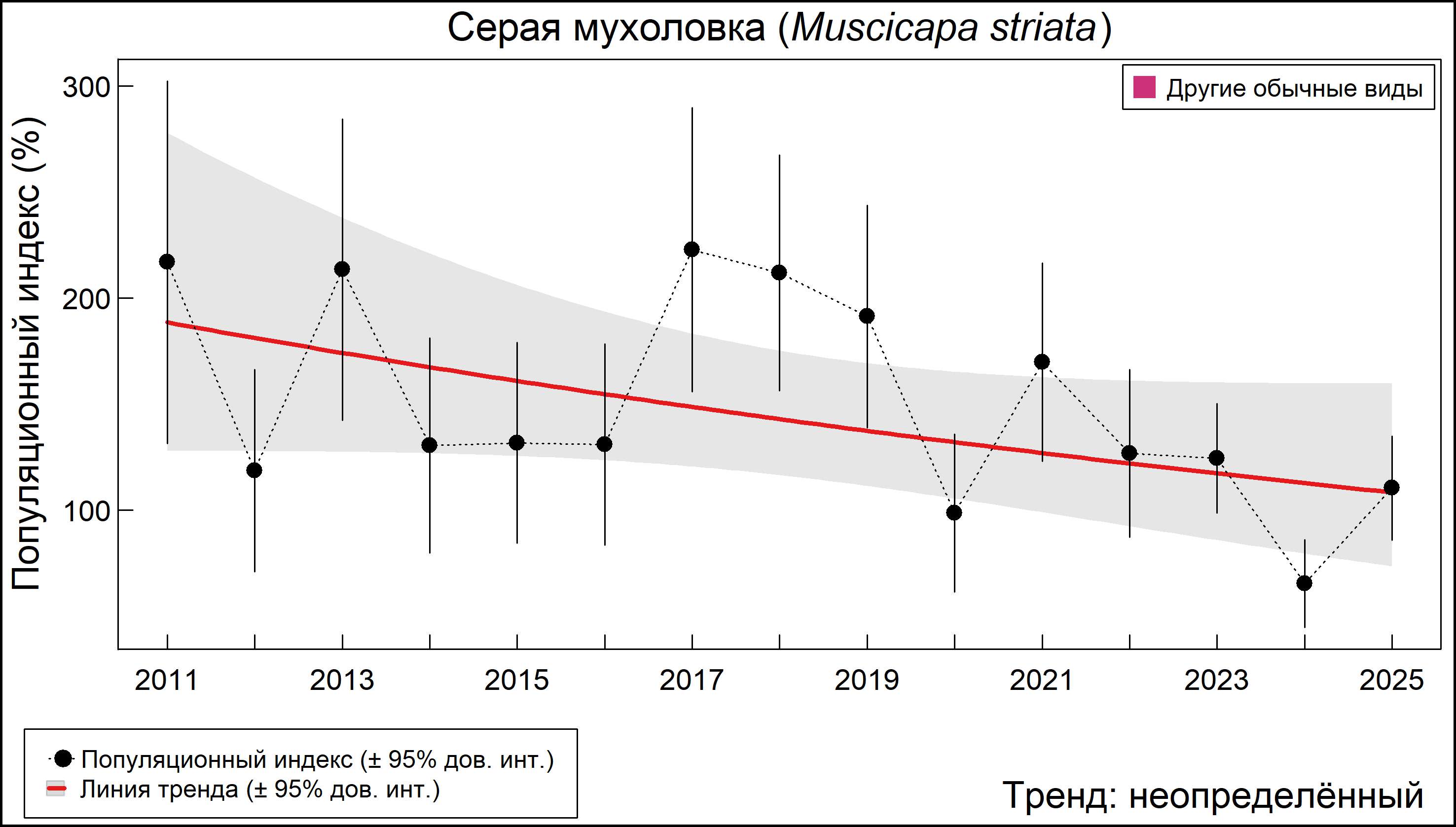 Серая мухоловка (Muscicapa striata). Динамика численности по данным мониторинга в Москве и Московской области